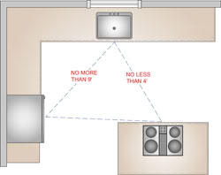 NKBA work triangle