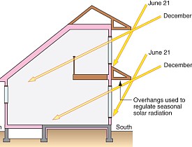 Knowing the angle of the sun makes a difference in passive solar design.