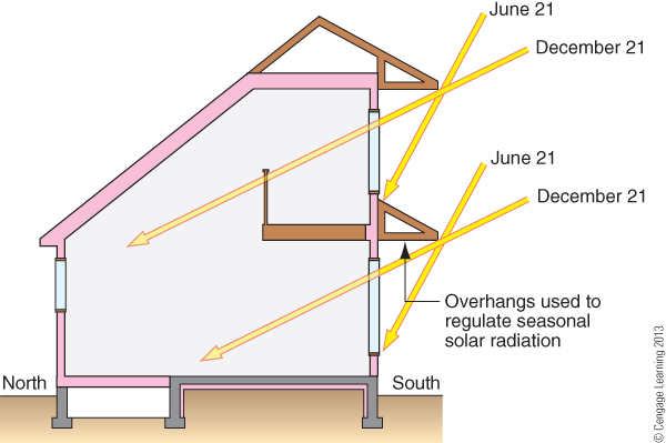 Knowing the angle of the sun makes a difference in passive solar design.