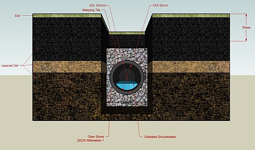 French drain installation cross section/Wikimedia Commons