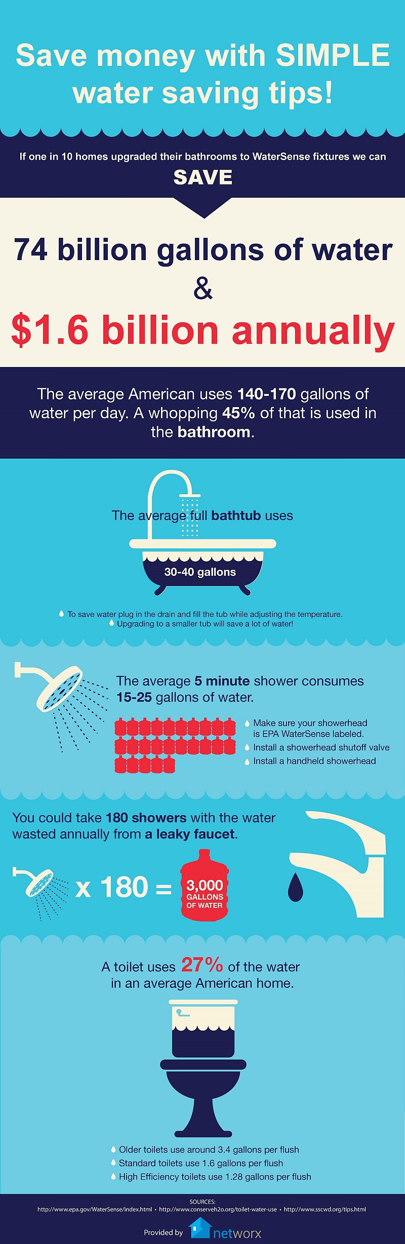 Infographic: Save Water, Save Money | Networx