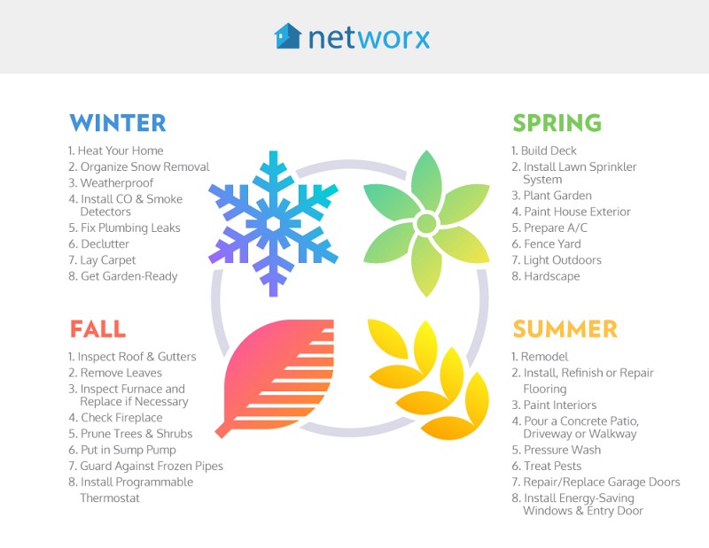 Your SeasonbySeason Home Improvement Calendar Networx